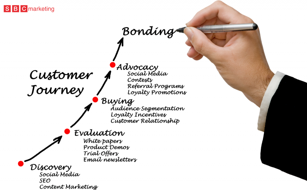 Mastering-the-Customer-Journey-Map-A-Comprehensive-Guide-for-Successful-Online-Marketing-2-sbc-marketing-london